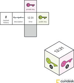 區(qū)塊鏈技術 運作原理、核心知識與相關軟件服務